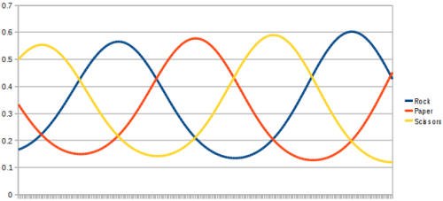 It goes around in circles - each follows a sine wave, each 120 degrees out of phase from the next